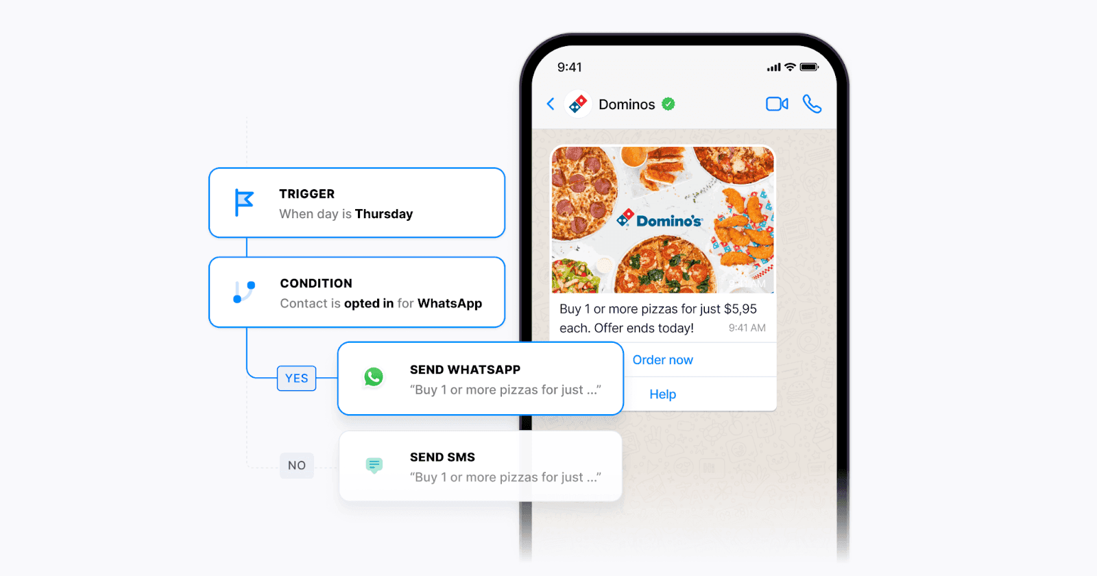 Pizza promotion on WhatsApp, showing a variety of pizzas alongside an automated message flowchart with scheduling conditions for sending promotional messages via WhatsApp and SMS.