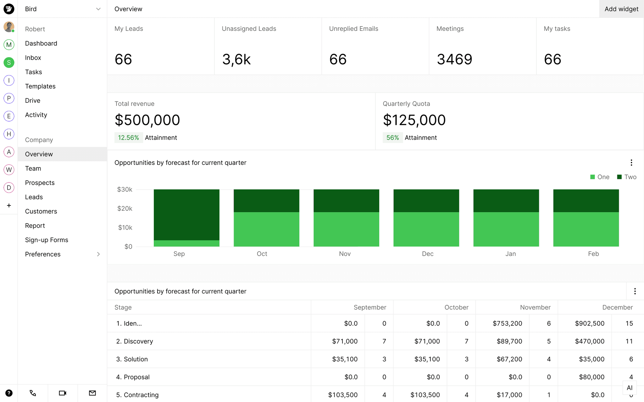 The sales dashboard showcases performance metrics, including total leads, email stats, quarterly quota, and bar graphs for opportunities by forecast from September to February.