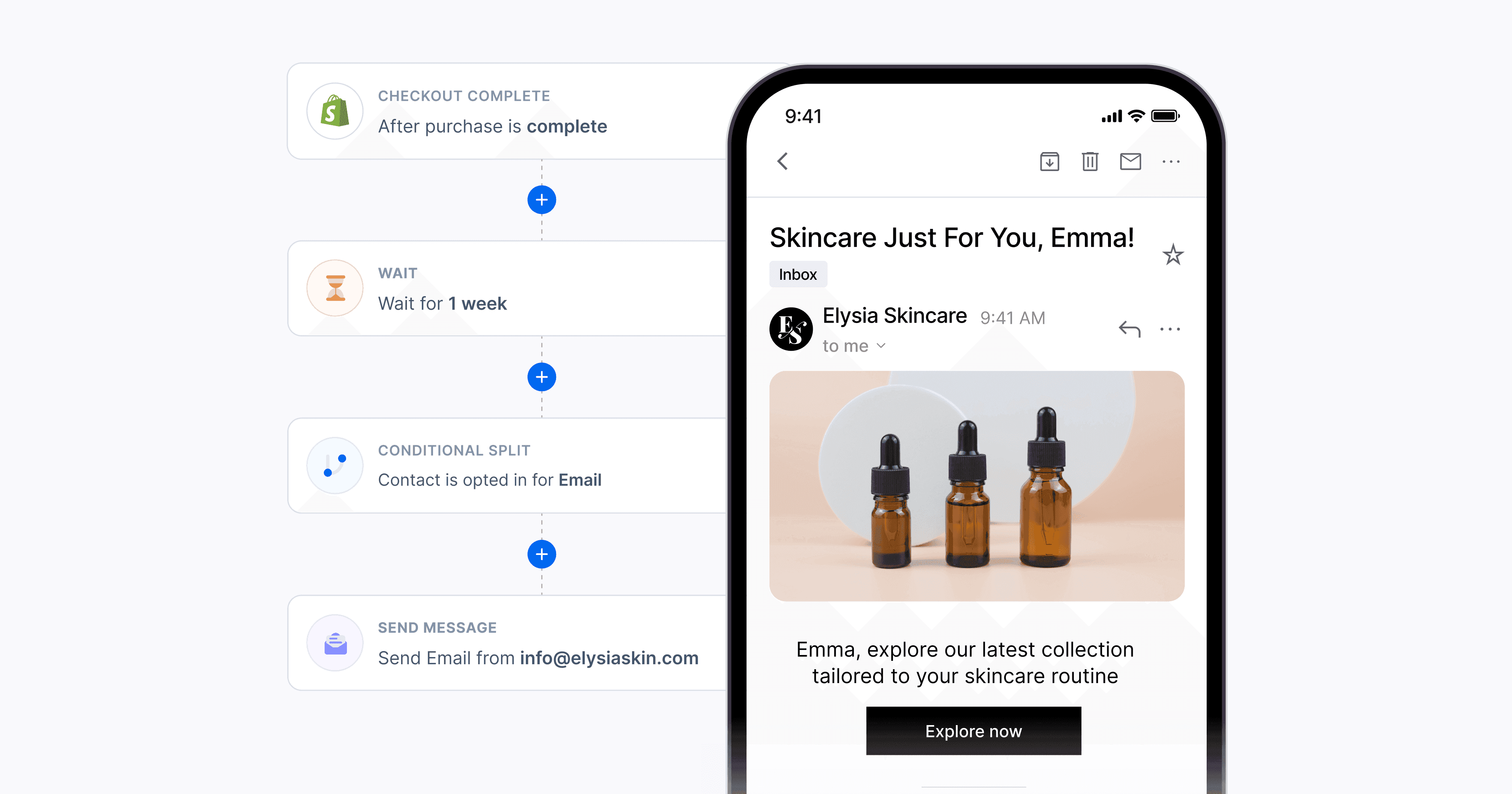 A mobile screen displays an email from Elysia Skincare featuring three amber dropper bottles, promoting a tailored skincare collection; next to it, a flowchart outlines steps from checkout completion to sending the message, emphasizing personalized customer communication.