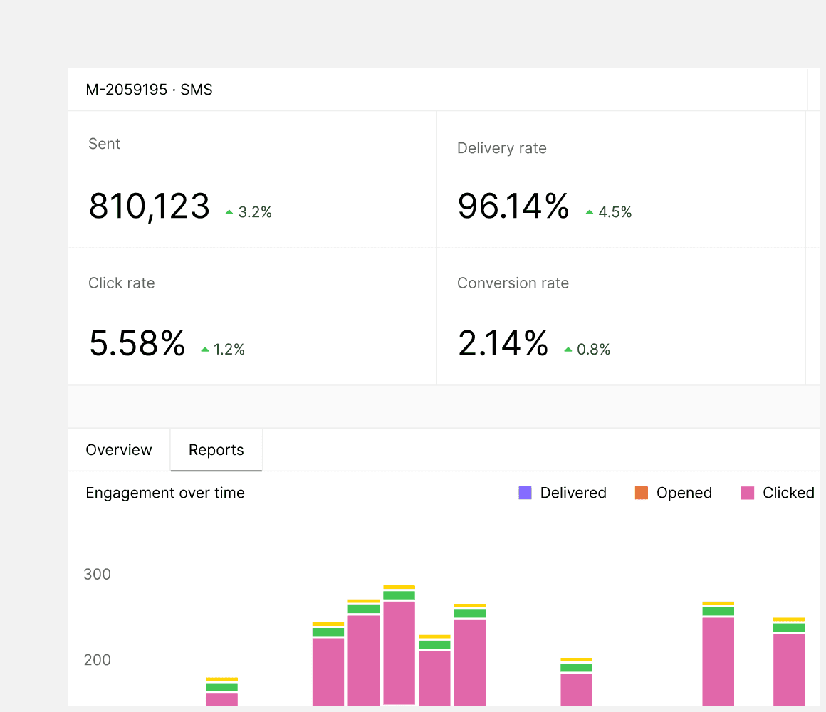 Dashboard showcasing SMS campaign performance metrics, including the number sent, delivery rate, click rate, and conversion rate, illustrating engagement over time, optimizing delivery insights and tracking campaign effectiveness.