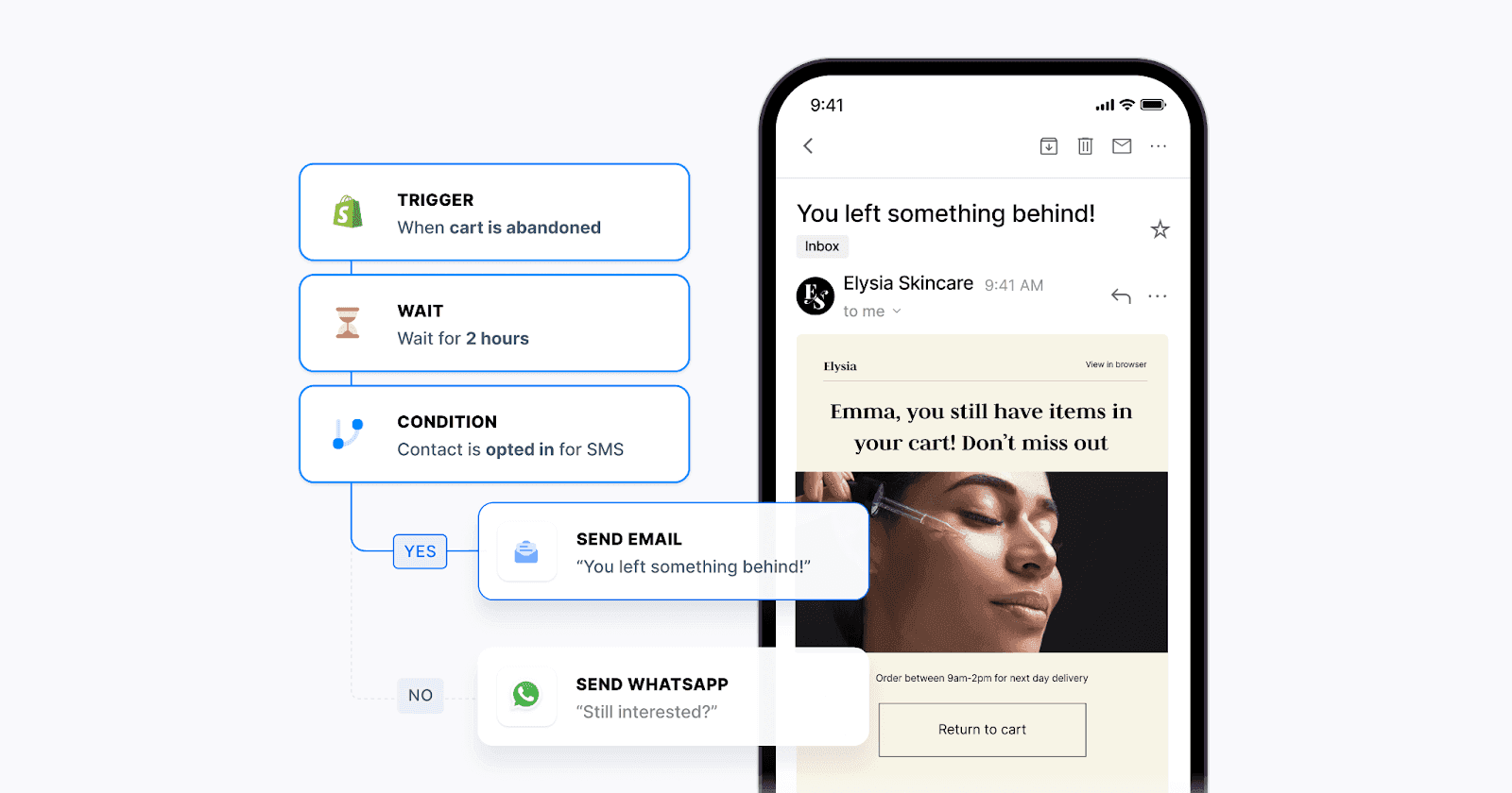 Email notification about abandoned cart items, with flowchart elements illustrating a marketing automation process involving triggers, wait times, and communication options like email and WhatsApp.