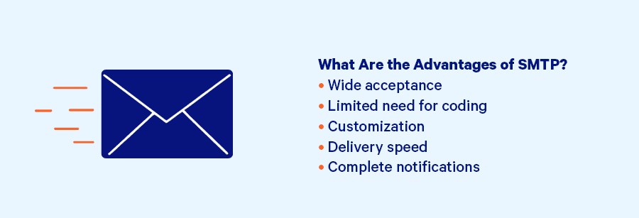Informational graphic showing the advantages of SMTP email protocol including wide acceptance, limited coding requirements, customization options, delivery speed, and complete notifications.