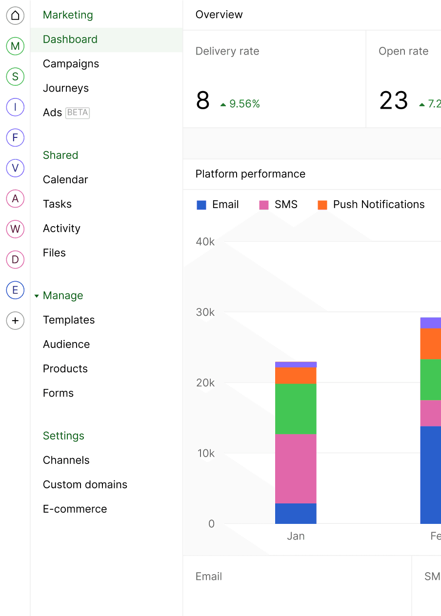 A marketing dashboard displaying statistics, including delivery rate and open rate, alongside graphs illustrating email, SMS, and push notification data.