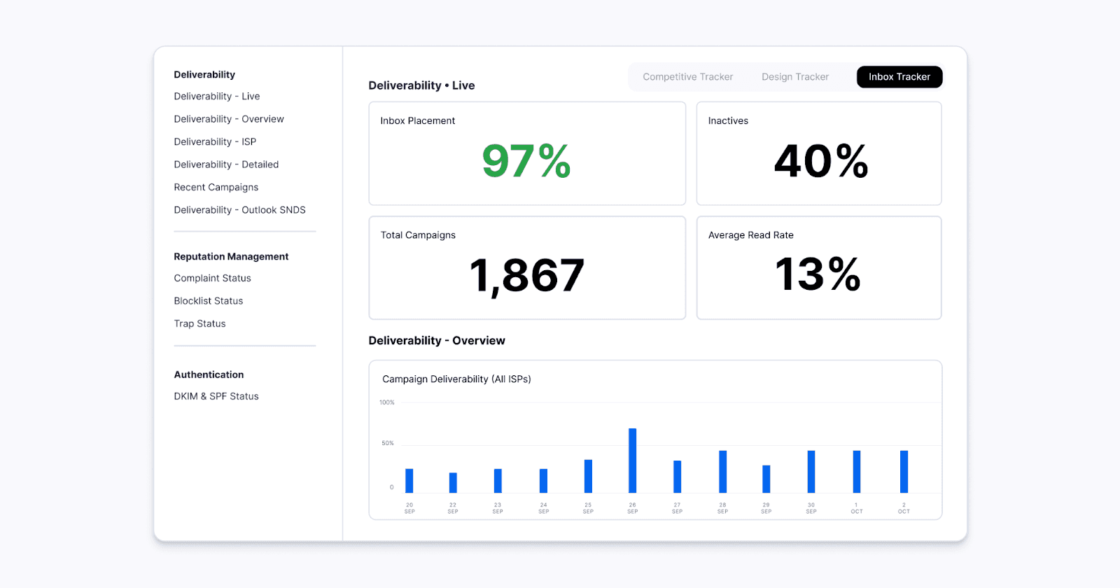 Dashboard interface displaying email marketing metrics.