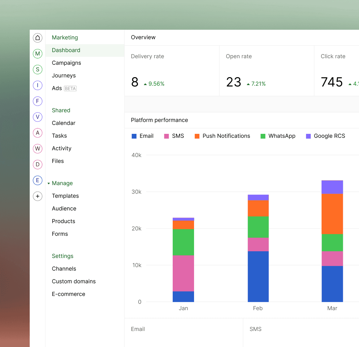 Marketing analytics dashboard shows various metrics to monitor and optimize campaign performance, including a graph illustrating email, SMS, and push notification data to enhance ROI.