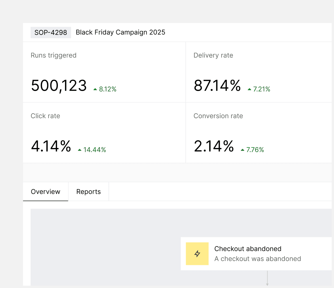 Dashboard showing metrics like runs triggered, click rate, and conversion rate, with a highlighted note on checkout abandonment, emphasizing campaign performance and marketing effectiveness.