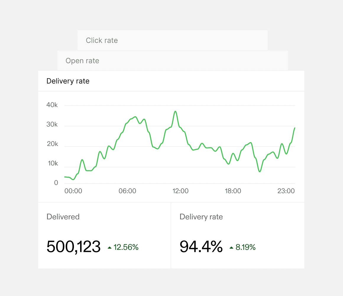 Line graph displays fluctuating delivery rates over 24 hours, with statistics showing 500,123 messages delivered, achieving a 94.4% delivery rate, enhancing insights into real-time campaign performance and optimizing click-throughs and conversions.
