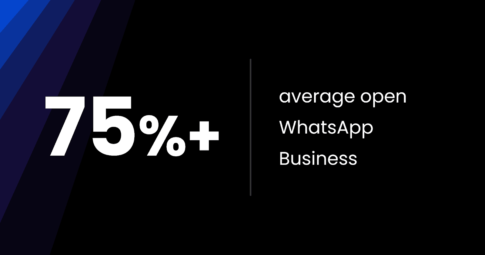 "75%+ average open WhatsApp Business."