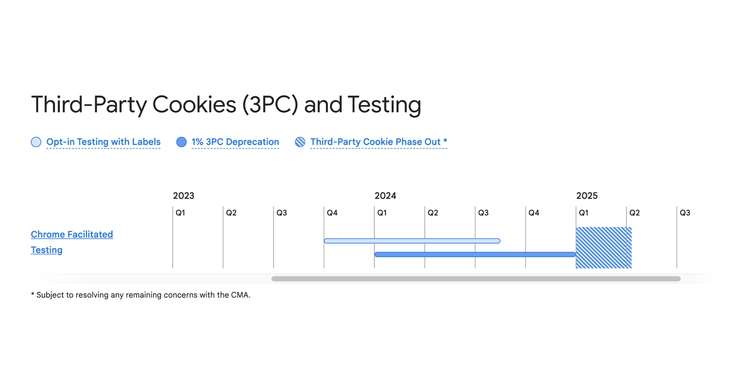 Timeline chart illustrating the phases of third-party cookie testing.