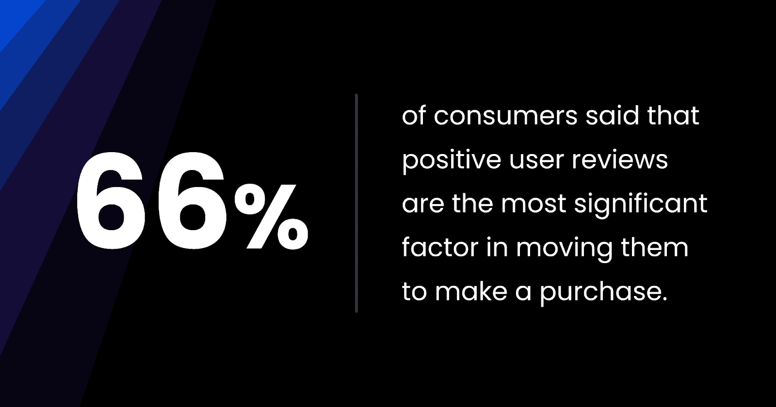 66% of consumers said that positive user reviews are the most significant factor in moving them to make a purchase, highlighting the importance of customer feedback.