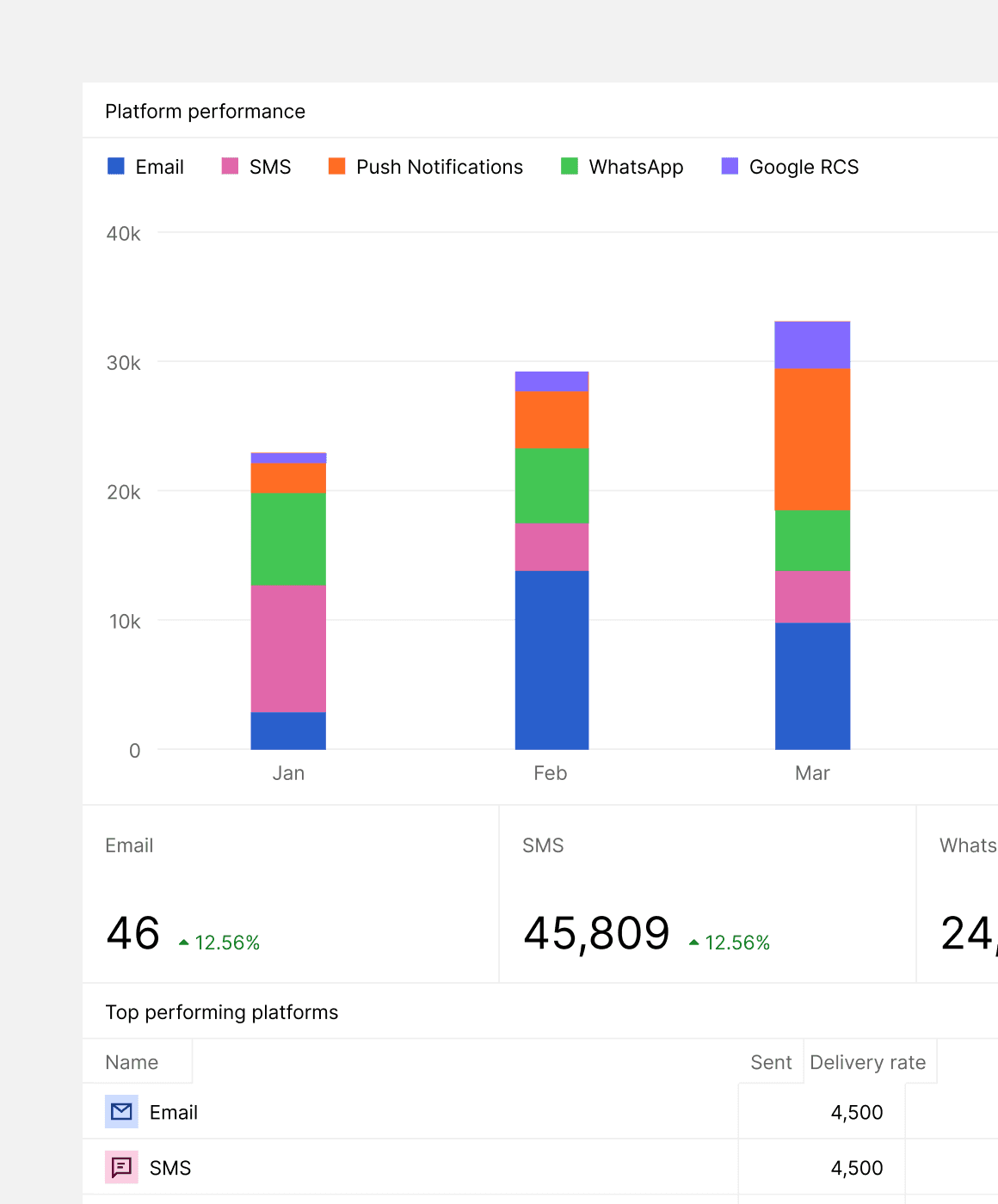 A bar chart displaying platform performance in terms of email, SMS, push notifications, WhatsApp, and Google RCS, highlighting advanced analytics and cross-channel metrics for custom reports tracking.