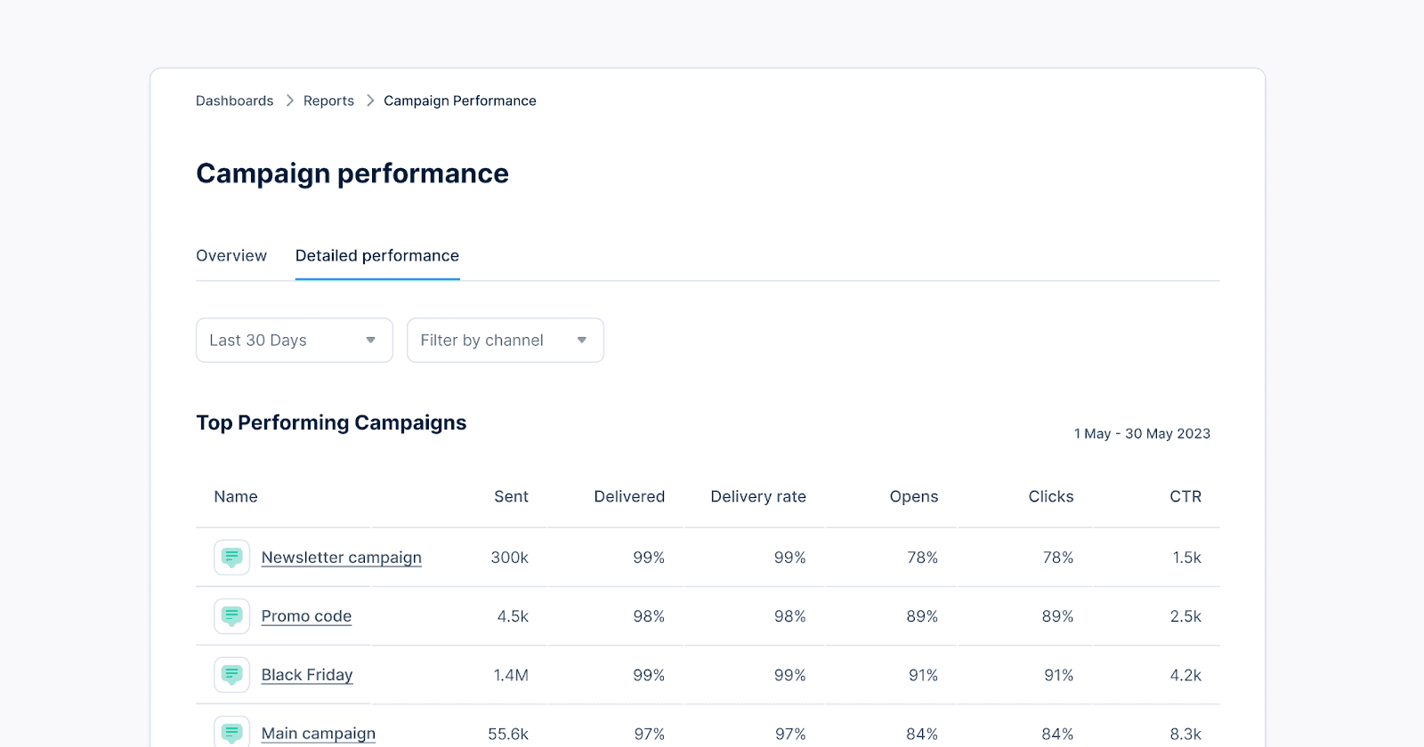 Campaign performance dashboard.