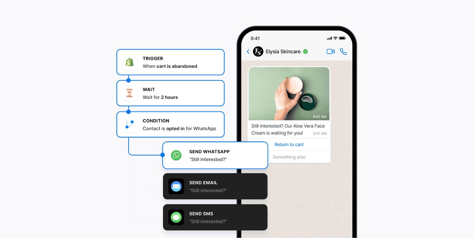 Messaging app with a notification about an abandoned shopping cart, accompanied by a flowchart illustrating the automated customer engagement process through email, SMS, and WhatsApp reminders.