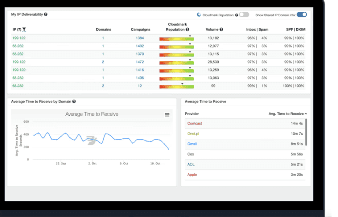 Analytics dashboard featuring IP addresses, domains, and campaigns.