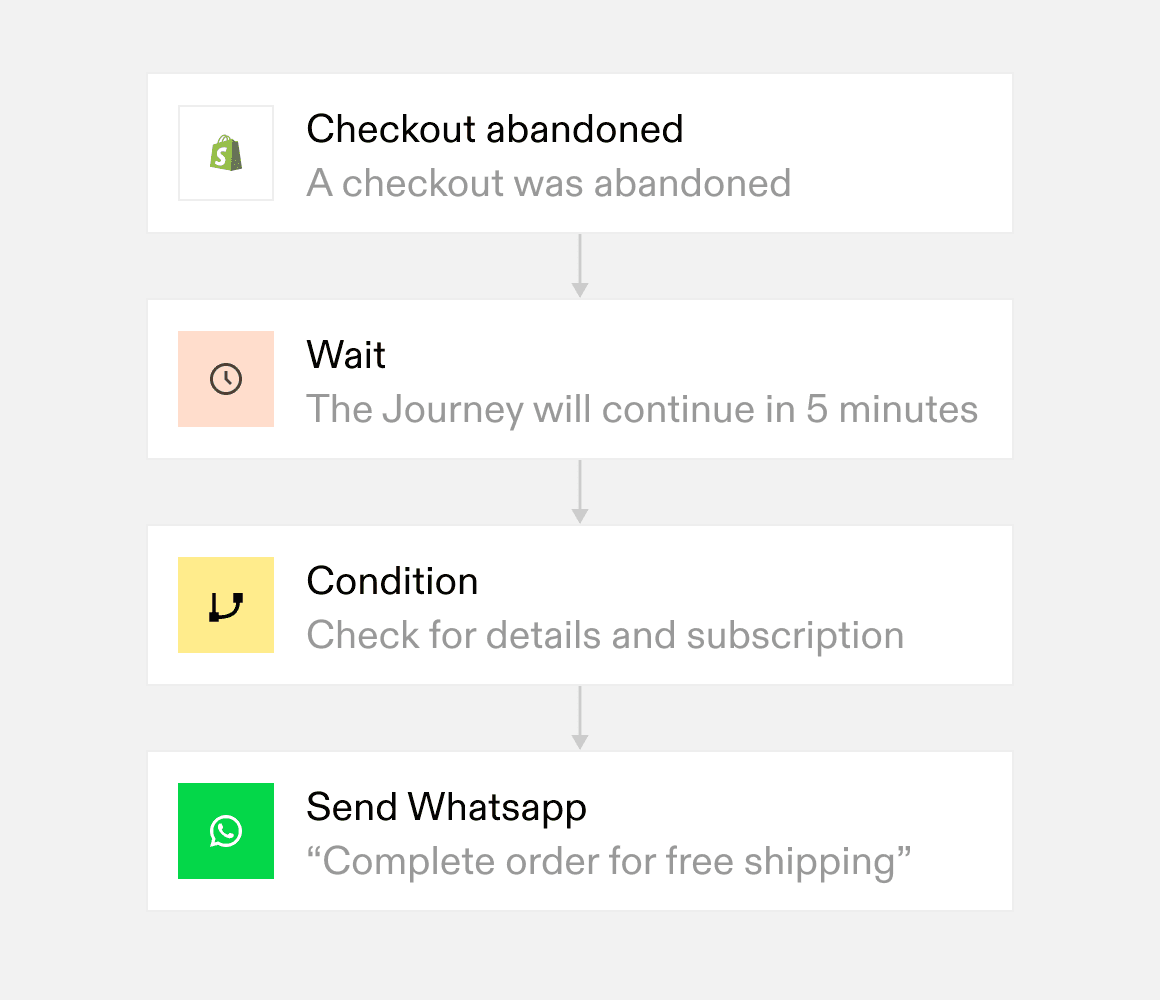 Flowchart illustrating an automated customer journey for abandoned checkout recovery using a series of steps optimizing campaigns to boost revenue.