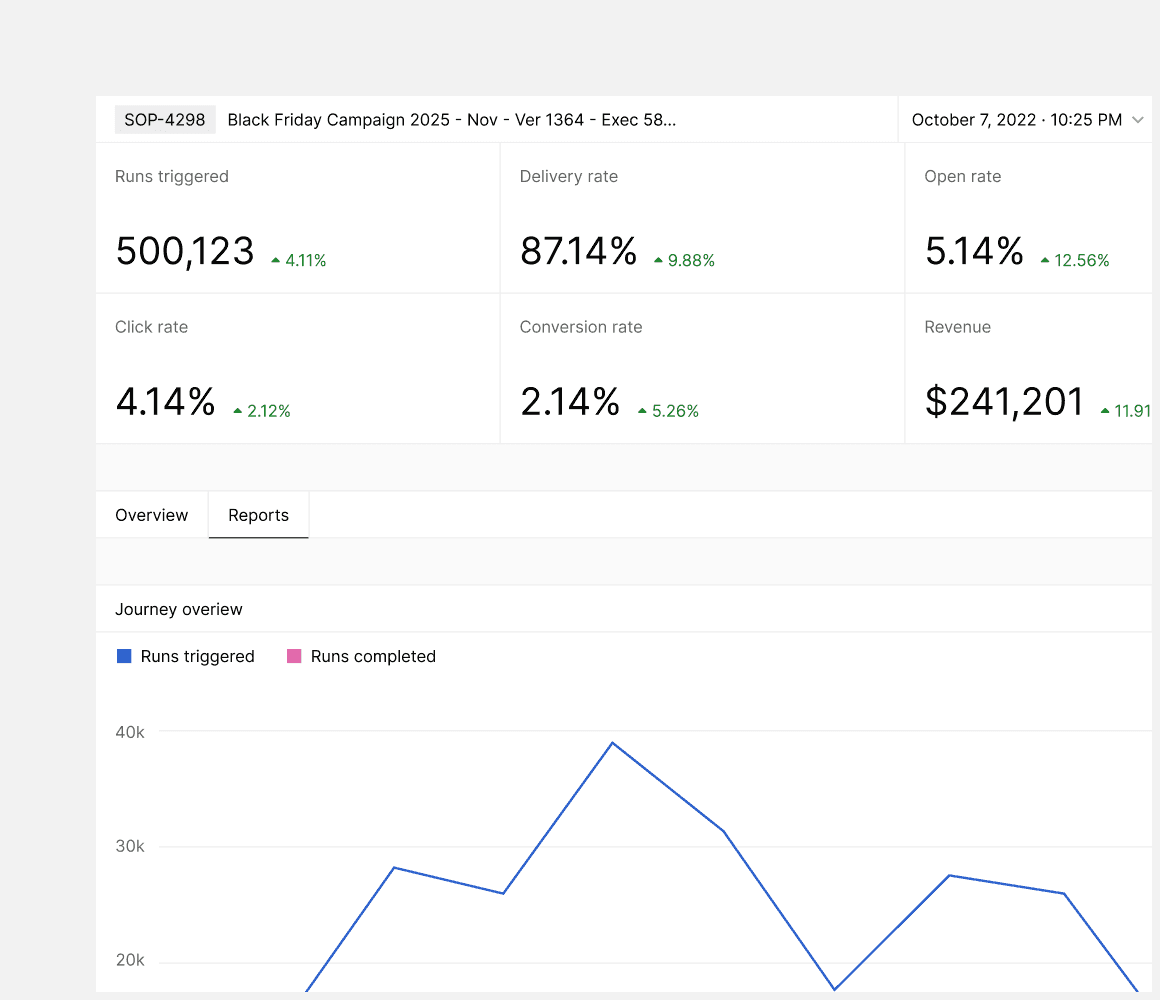 Analytics for a Black Friday campaign with metrics such as runs triggered, deliverability rate, and revenue, alongside graphical representations of runs triggered and completed.