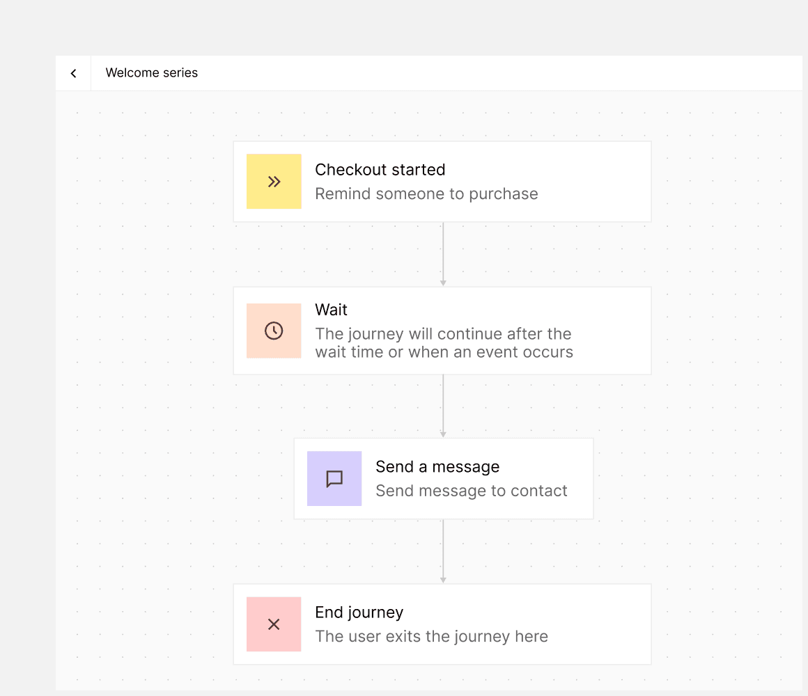 Flowchart illustrating an automated journey with stages labeled "Checkout started," "Wait," "Send a message," and "End journey," representing an intelligent workflow process.