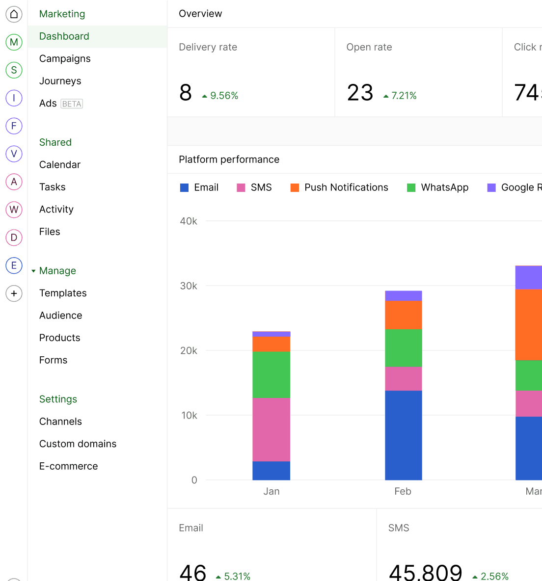 Marketing dashboard showcasing campaign performance metrics such as delivery rate, open rate, and click rate, with a colorful bar chart illustrating platform performance across email, SMS, push notifications, and other channels.
