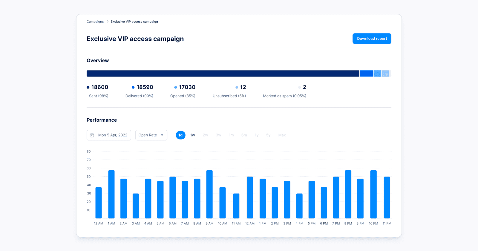 A dashboard overview of an exclusive VIP access campaign.