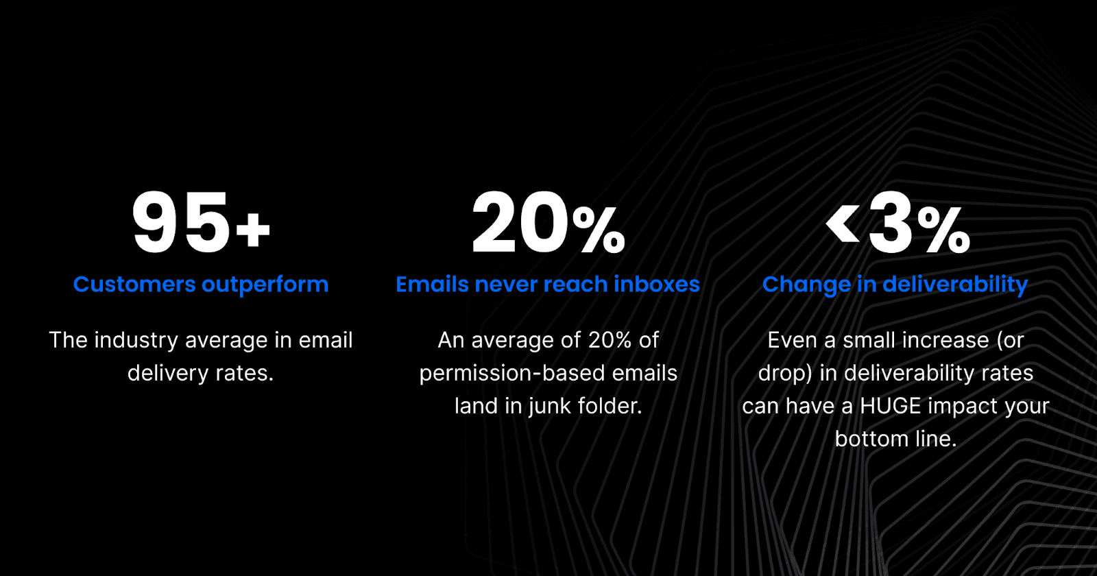Three statistical facts about email delivery rates, highlighting that over 95% of customers outperform industry averages, 20% of permission-based emails land in junk folders, and even small changes in deliverability rates can significantly impact bottom lines.