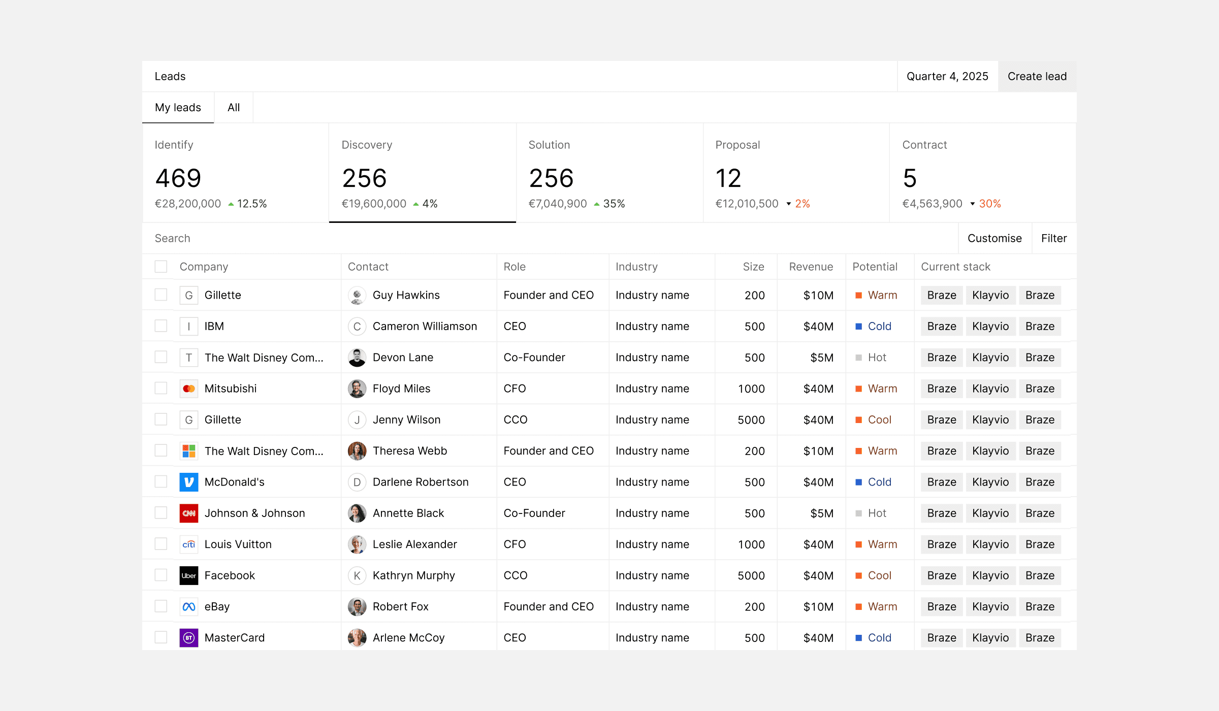 A detailed sales dashboard displays various company leads with columns for lead identity, discovery, solution, and proposal stages, featuring options for personalization and tracking lead progress in real-time workflows.