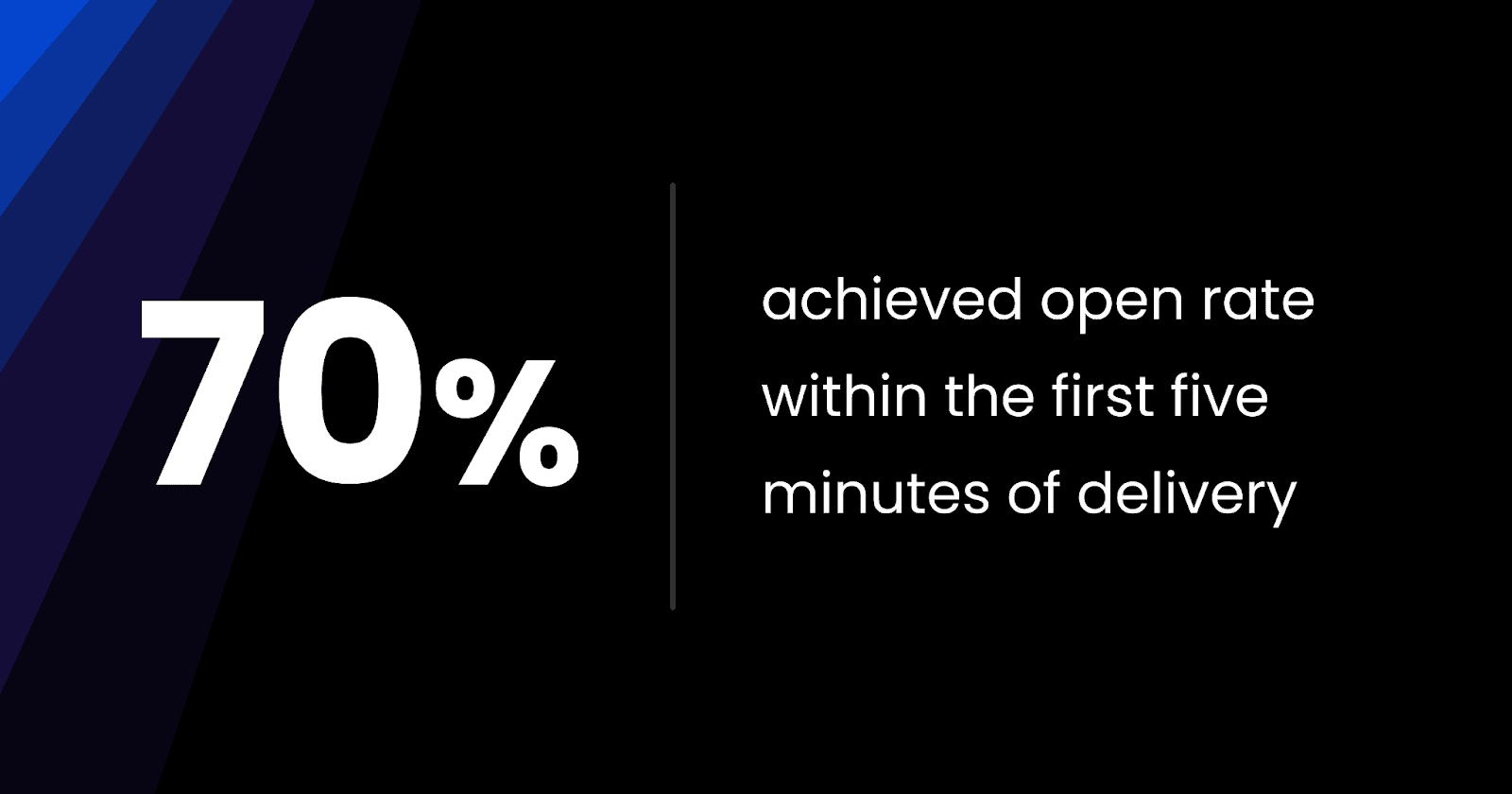 "70% achieved open rate within the first five minutes of delivery"