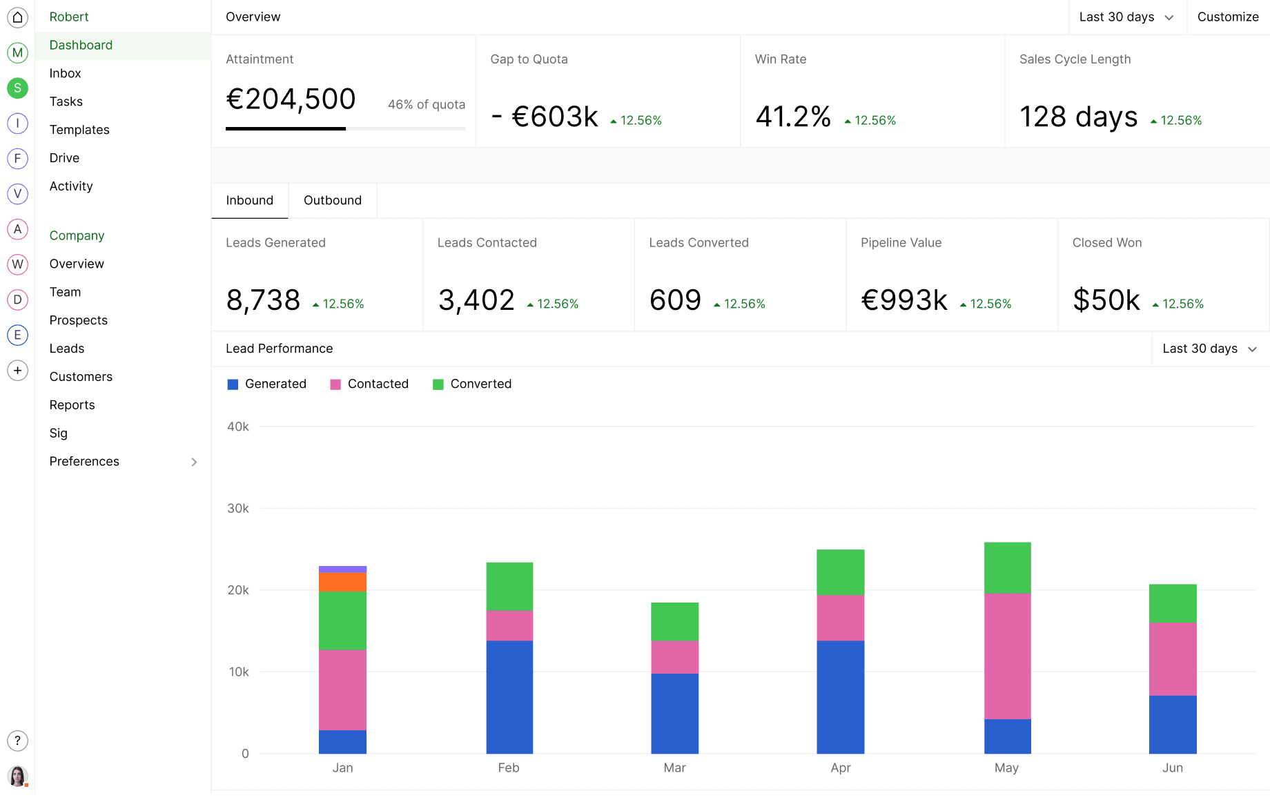 Sales dashboard displaying metrics such as attainment, gap to quota, win rate, and sales cycle length, bar graphs showing inbound and outbound lead performance over several months.