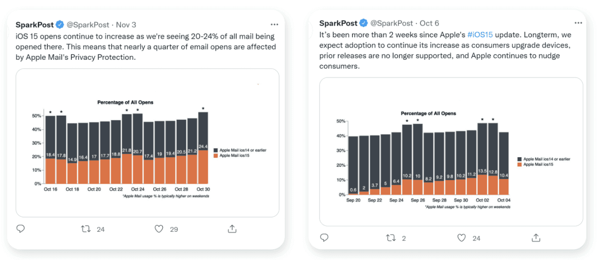 A side-by-side comparison of two tweets from SparkPost, each containing a bar chart and message about email open rates, analytic trends, and the impact of Apple's iOS policies on email privacy and consumer behavior.