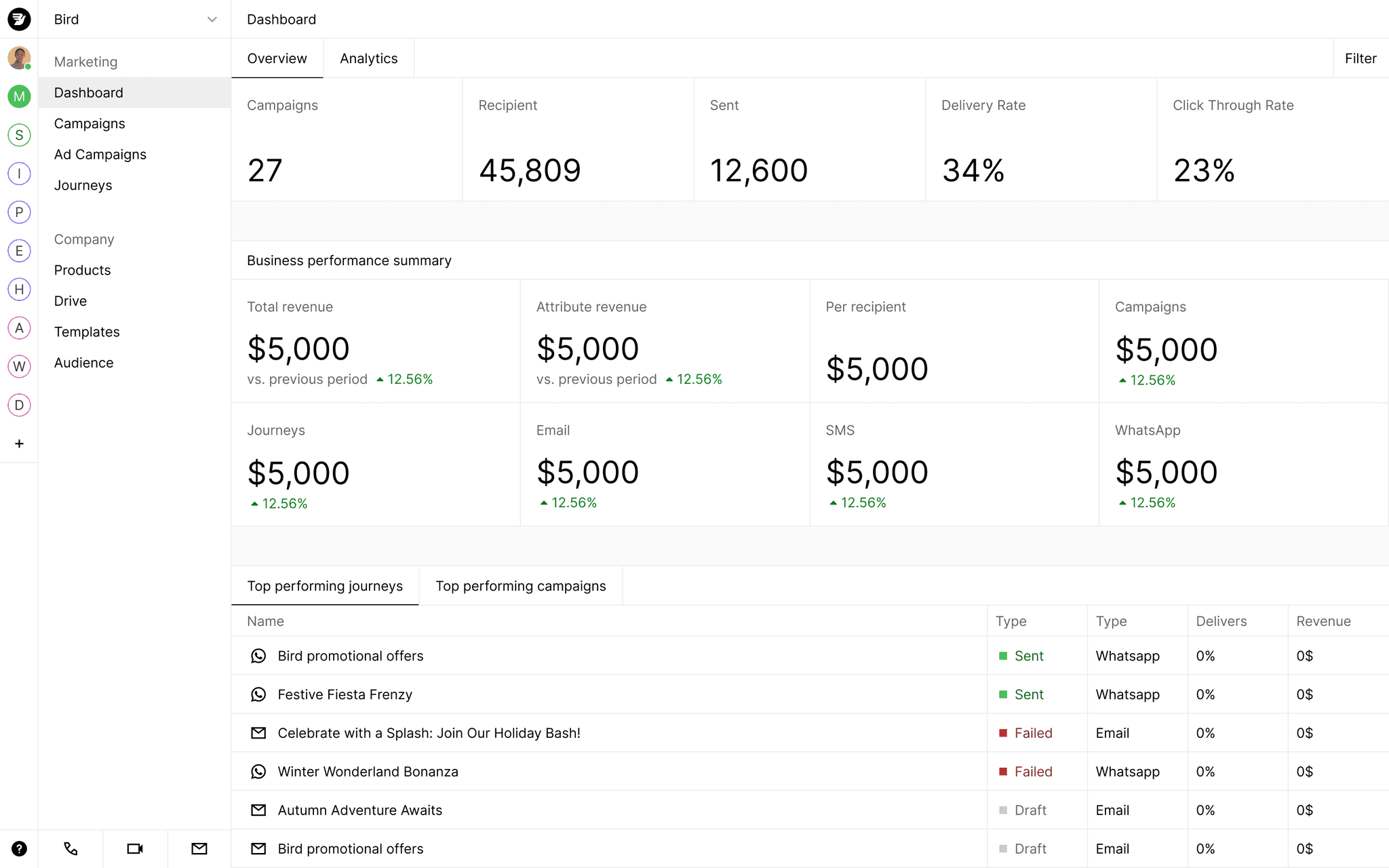 Financial dashboard displaying various metrics and figures related to budget and expenses.