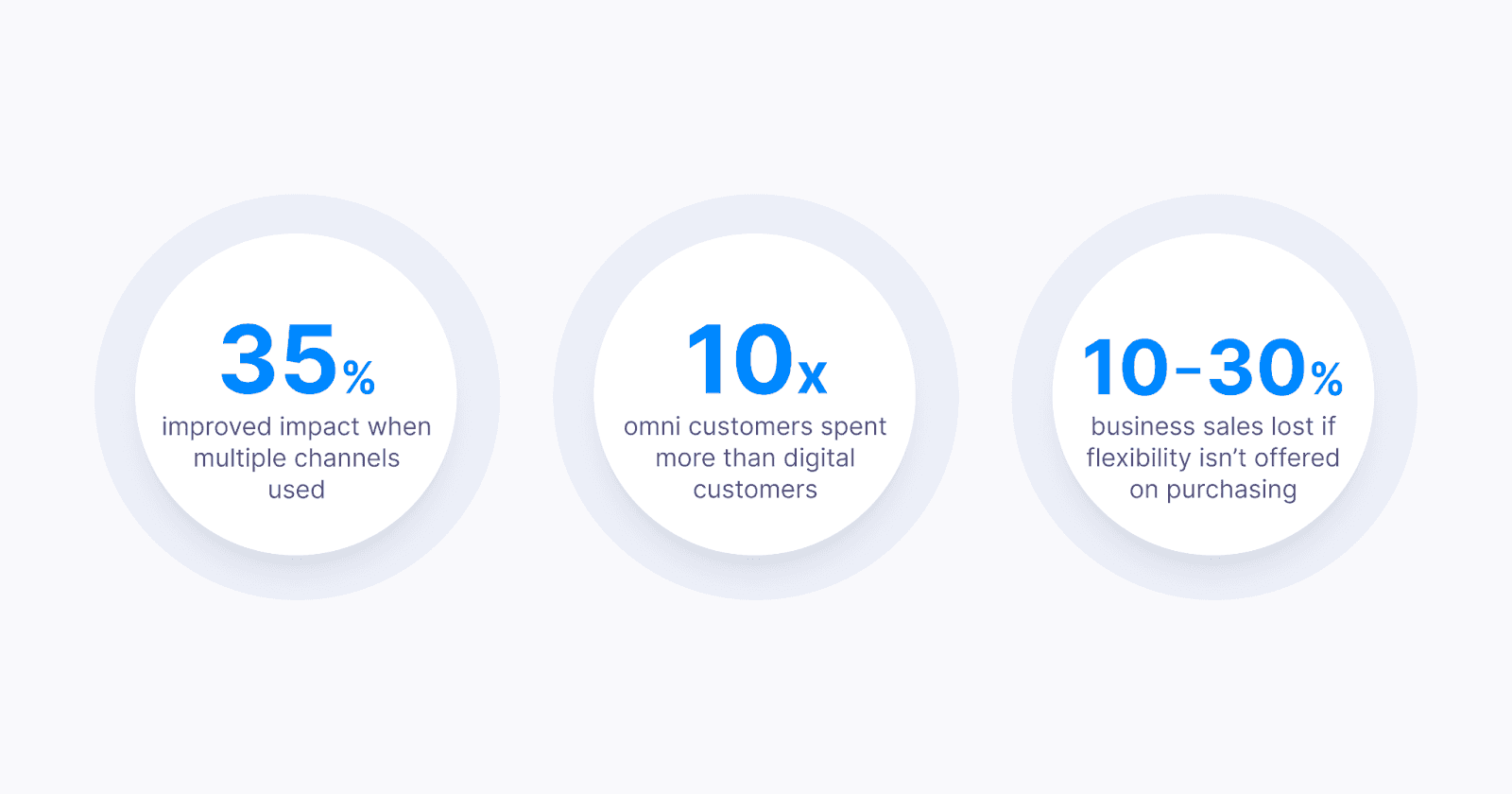 Infographic with 3 stats: 35% improved impact when multiple channels used, 10x omni customers spent more than digital customers, 10-30% business sales lost if flexibility isn't offered on purchasing.