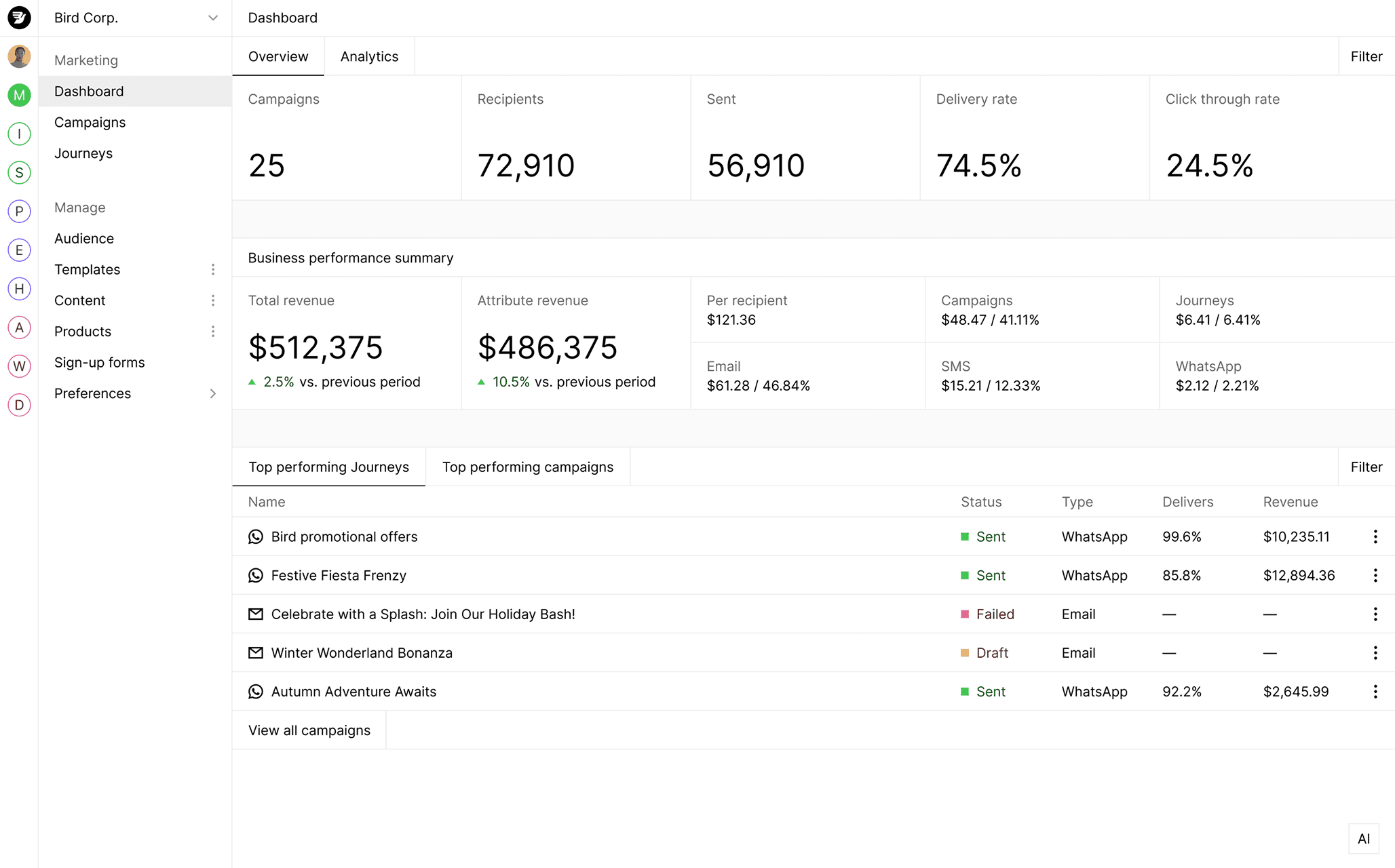 Bird's marketing platform, showcasing analytics such as active campaigns, recipient data, open rates, and click-through rates, alongside a summary of business performance including subscription revenue.
