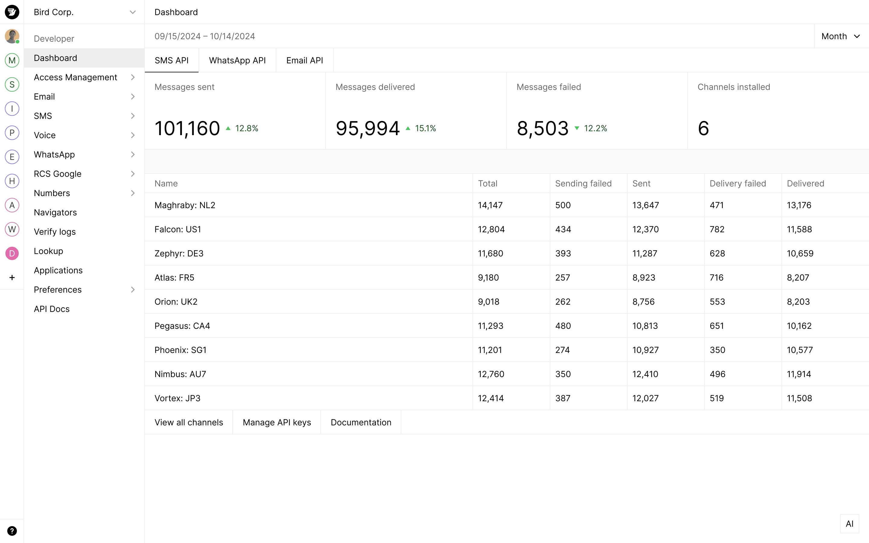 Dashboard overview showing messaging metrics and campaign performance data