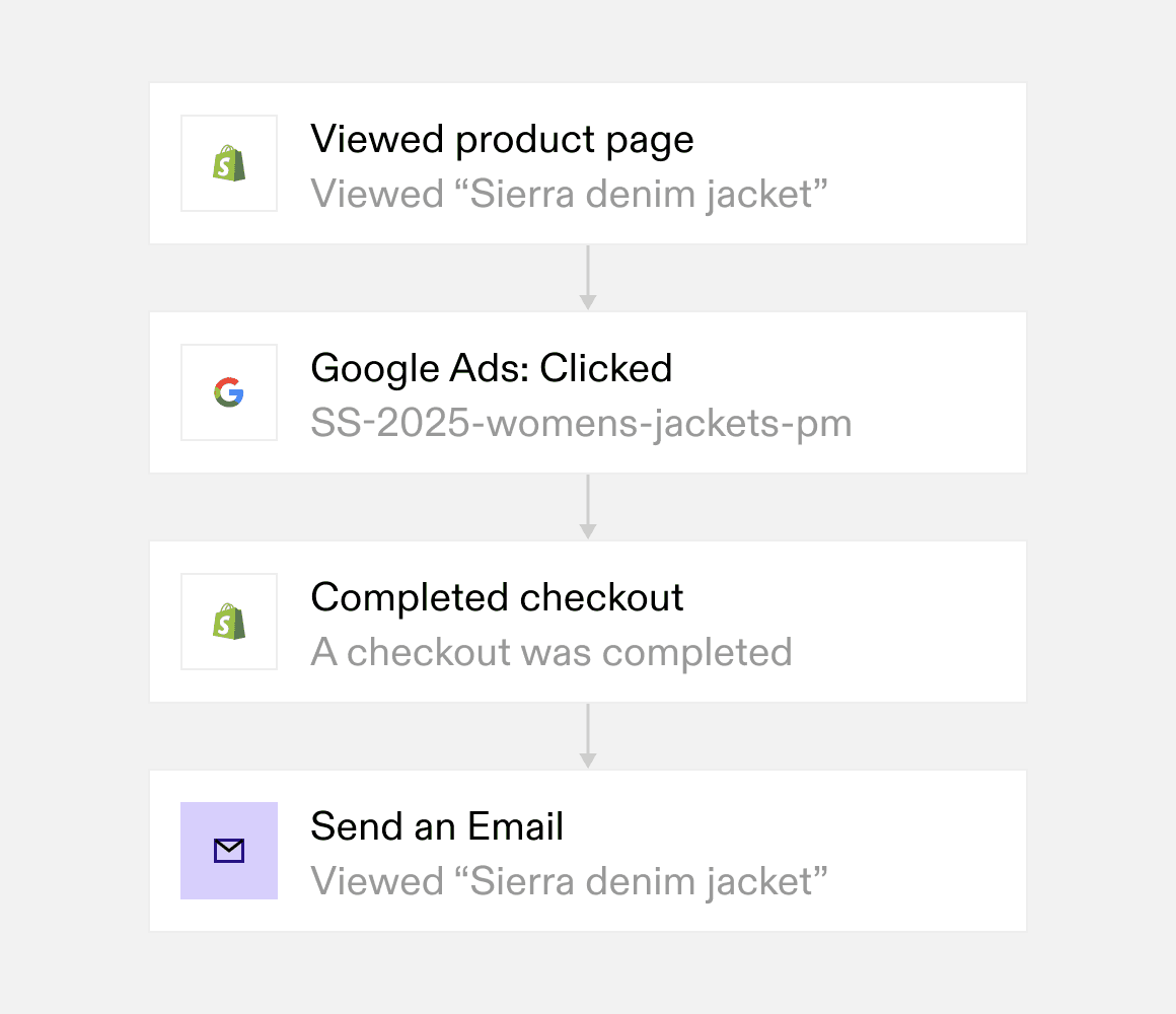 Customer's omnichannel journey, showing the steps: viewing a product page, clicking on a Google ad, completing checkout, and receiving a follow-up email, effectively engaging customers through strategic marketing.