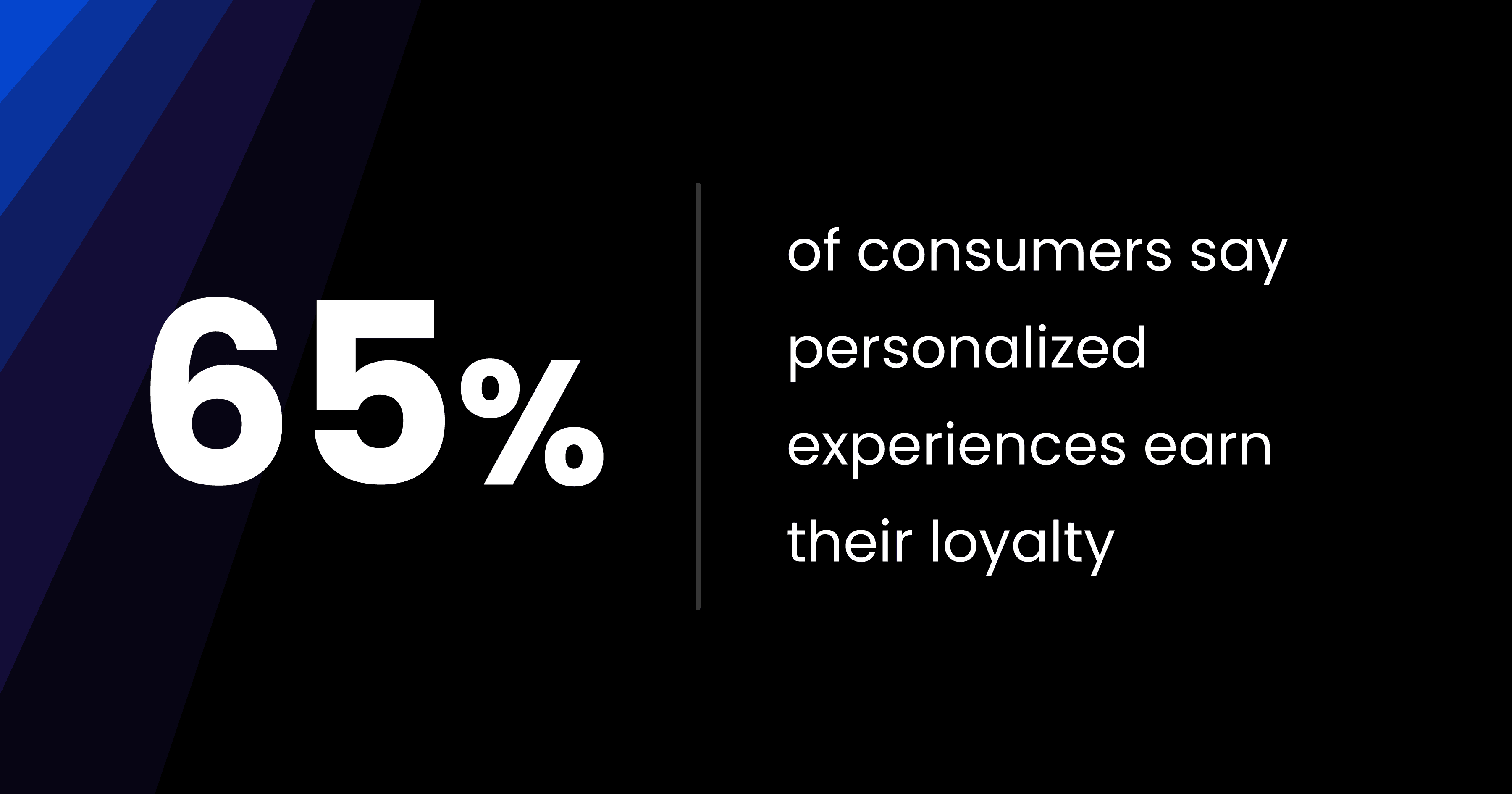 65% of consumers say personalized experiences earn their loyalty.