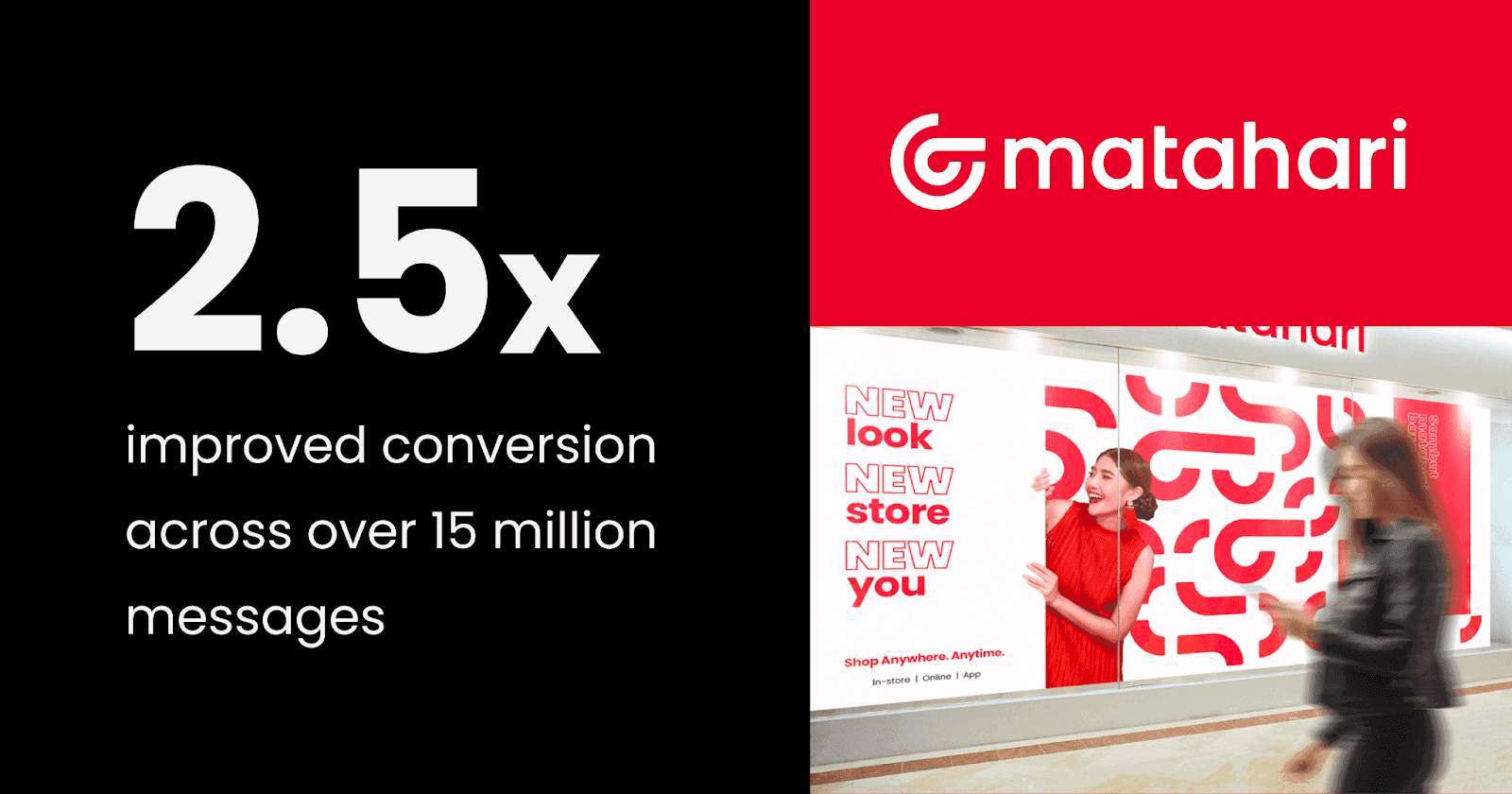 Marketing success story with text stating "2.5x improved conversion across over 15 million messages"