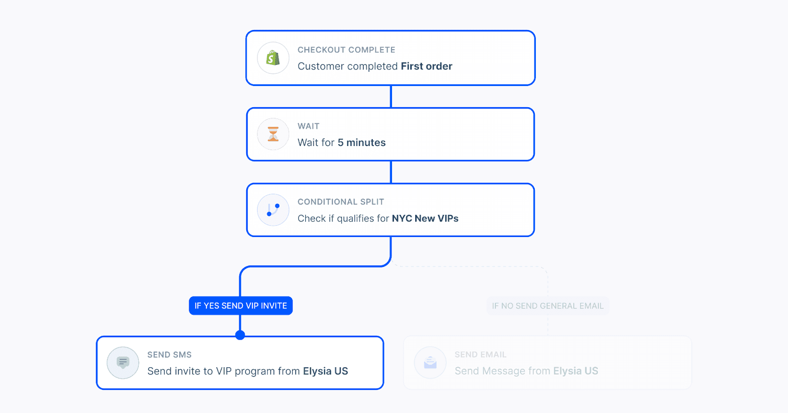 Flowchart illustrating a customer engagement process.