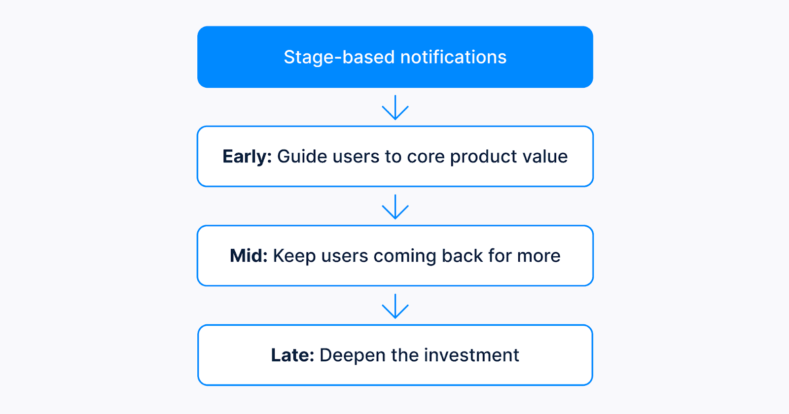 Flowchart illustrating stage-based notifications.