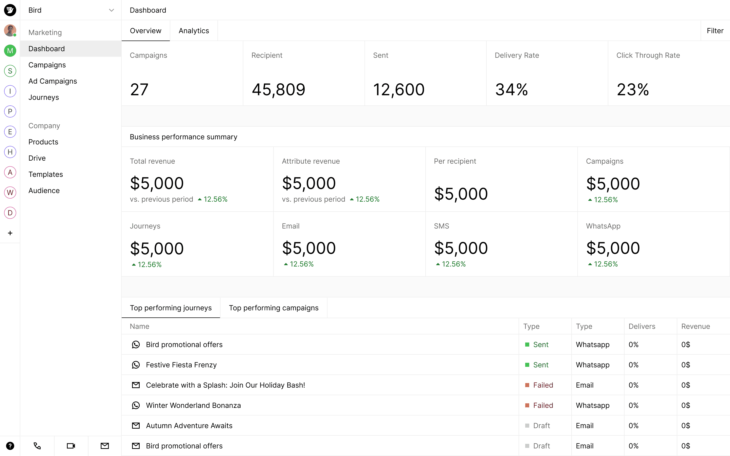 Financial dashboard displaying various metrics and figures related to budget and expenses.