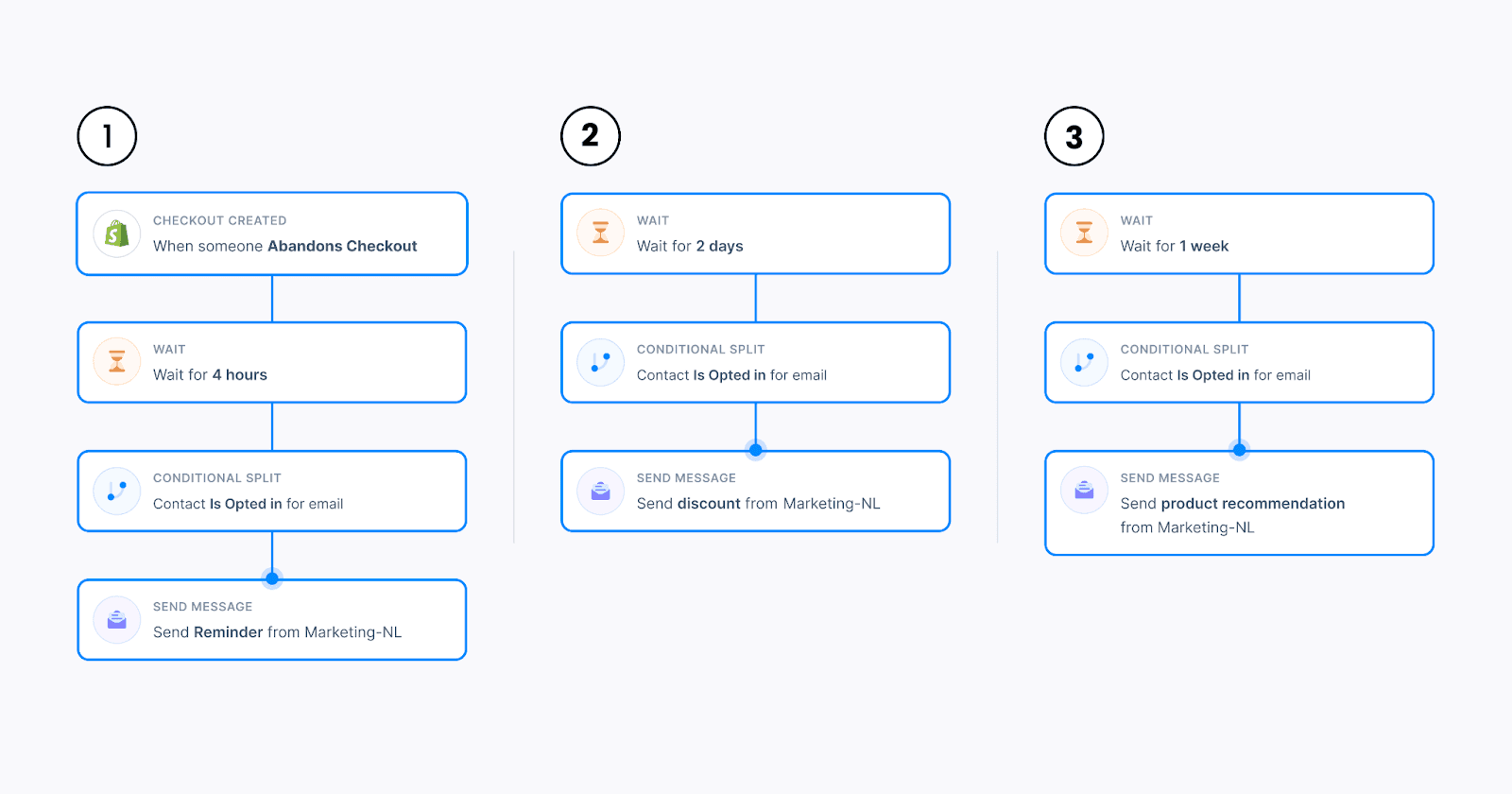 Flowchart illustrating an automated email campaign process for abandoned checkout.