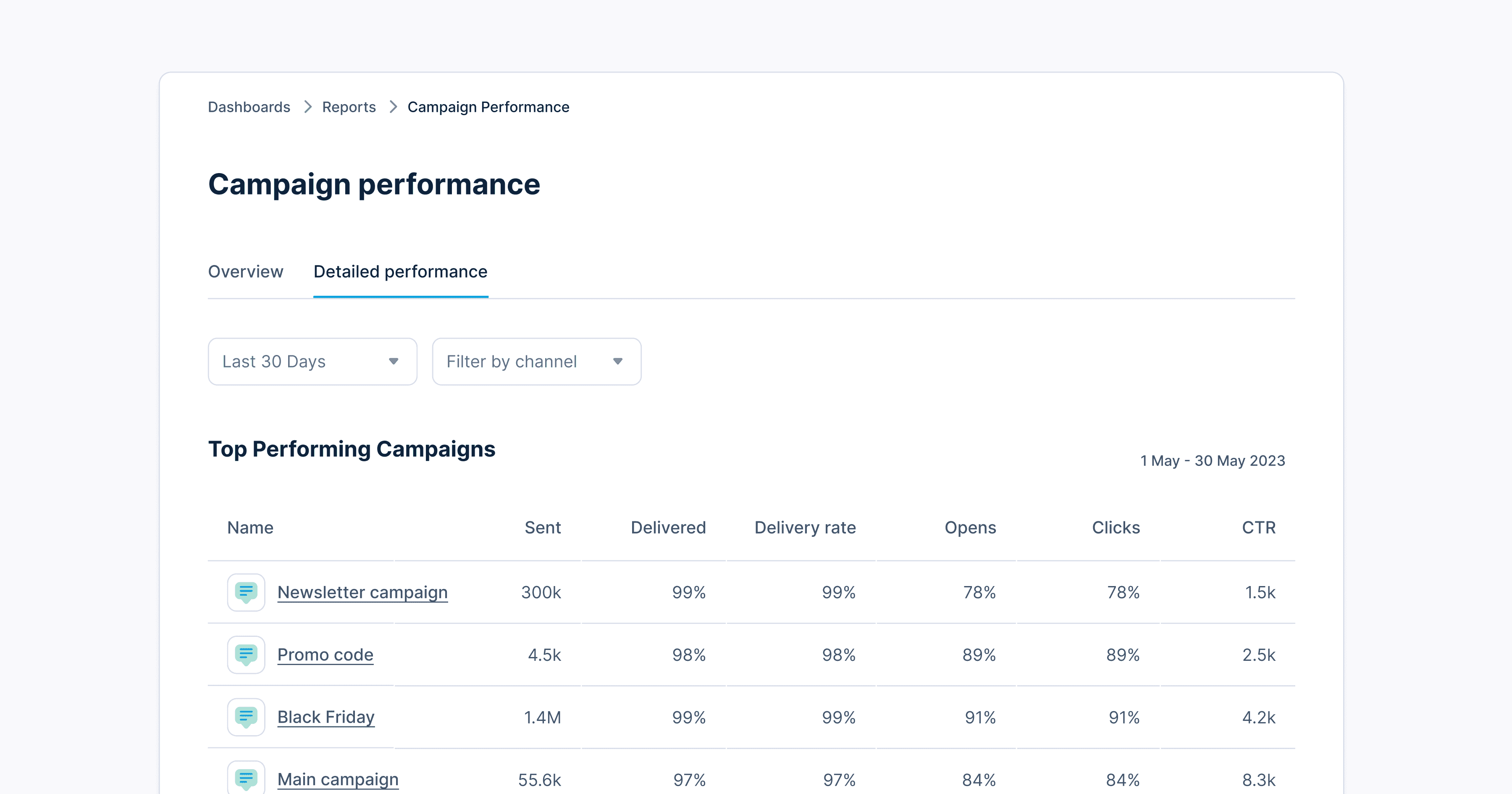 Campaign performance metrics.