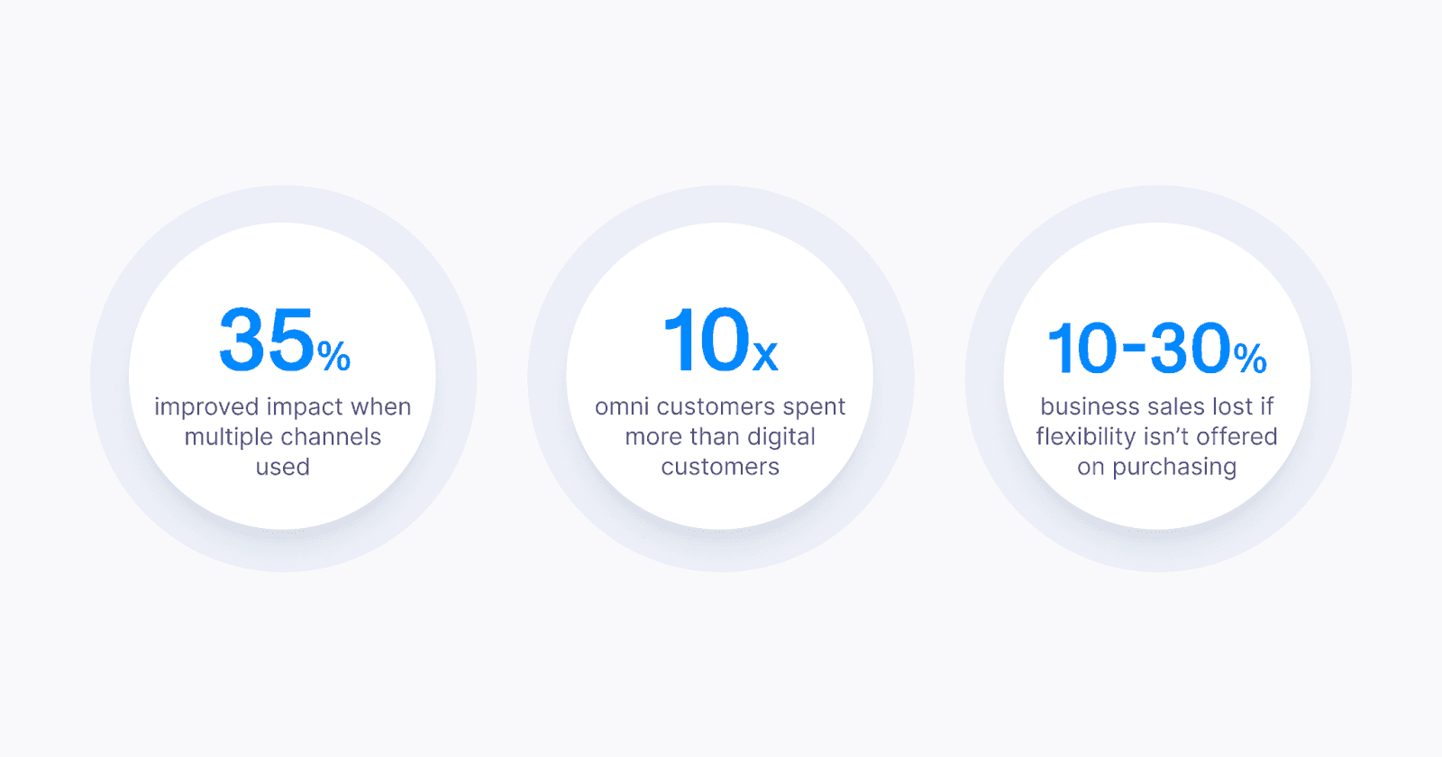 Three circular infographic elements display statistics: "35% improved impact when multiple channels used," "10x omni customers spent more than digital customers," and "10-30% business sales lost if flexibility isn't offered on purchasing."