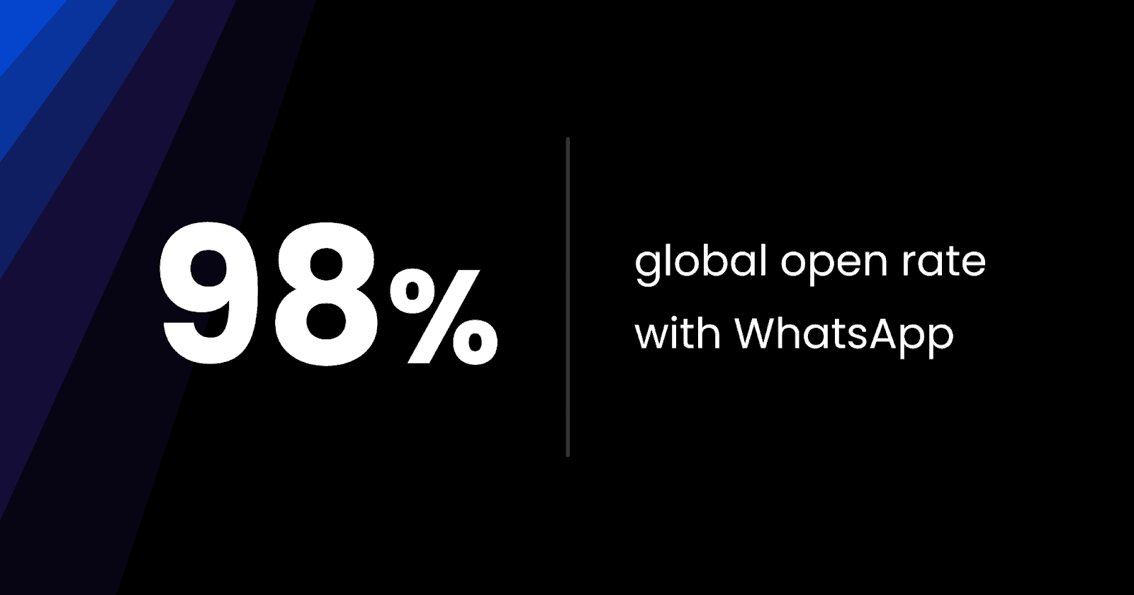 "98% global open rate with WhatsApp"