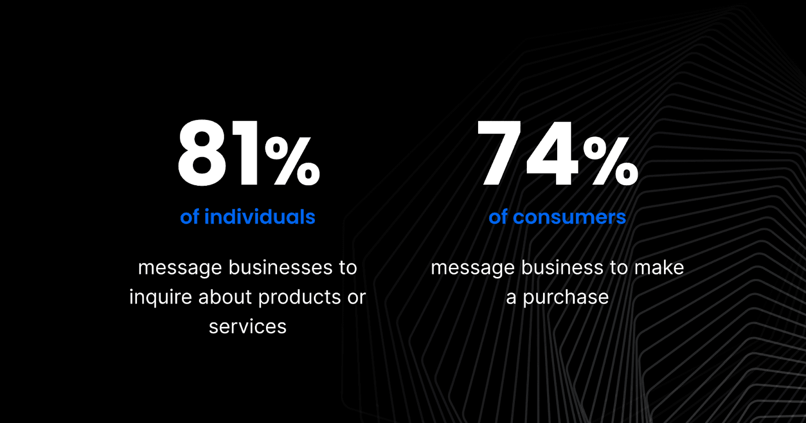 "81% of individuals message businesses to inquire about products or services" and "74% of consumers message businesses to make a purchase".