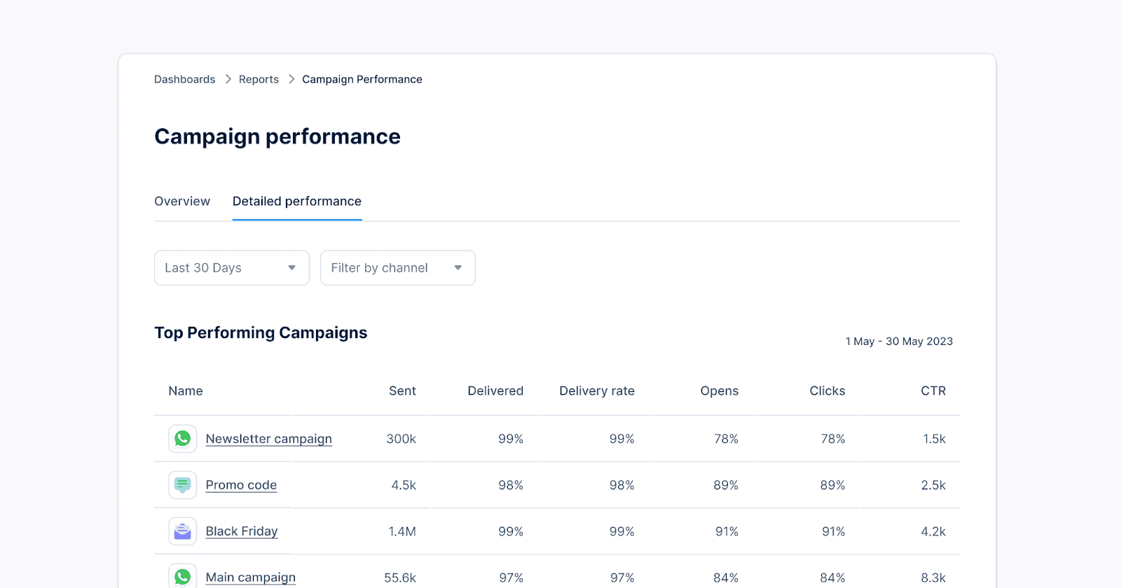 Campaign performance dashboard.
