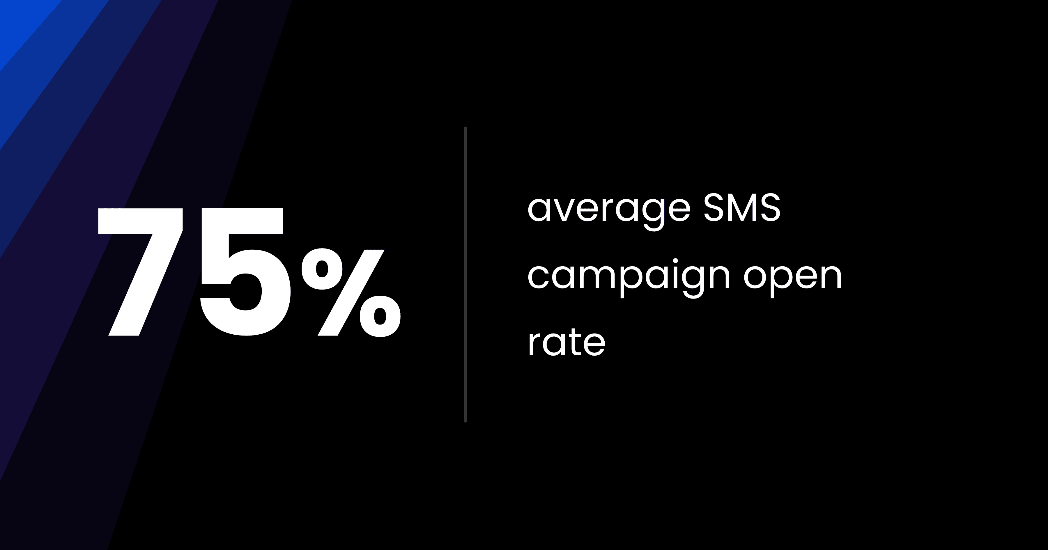 "75% average SMS campaign open rate"