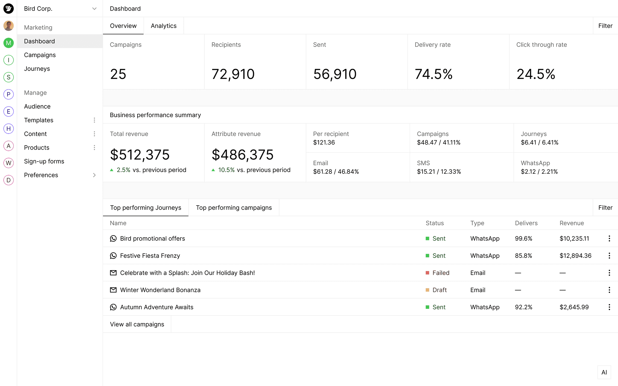 Bird's detailed marketing dashboard displays insights and campaign performance across multiple channels, showcasing metrics such as open rates, click-through rates, and revenue summaries.