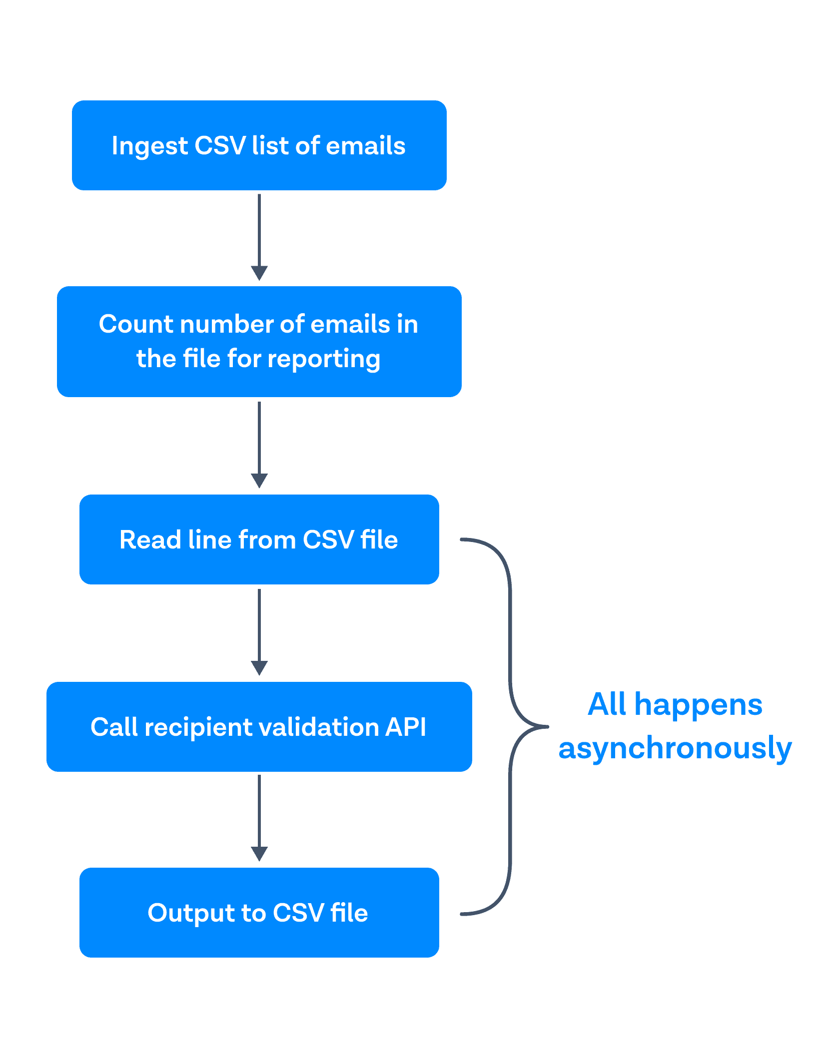 Flowchart illustrating an email processing workflow, showing steps from ingesting a CSV list of emails to outputting results to a CSV file, with asynchronous validation via an API.