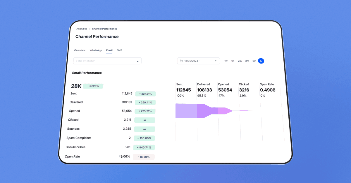 Digital tablet displaying an analytics dashboard featuring "Channel Performance," with detailed metrics for email performance, including sent, delivered, opened, clicked, and bounce rates, against a blue background.