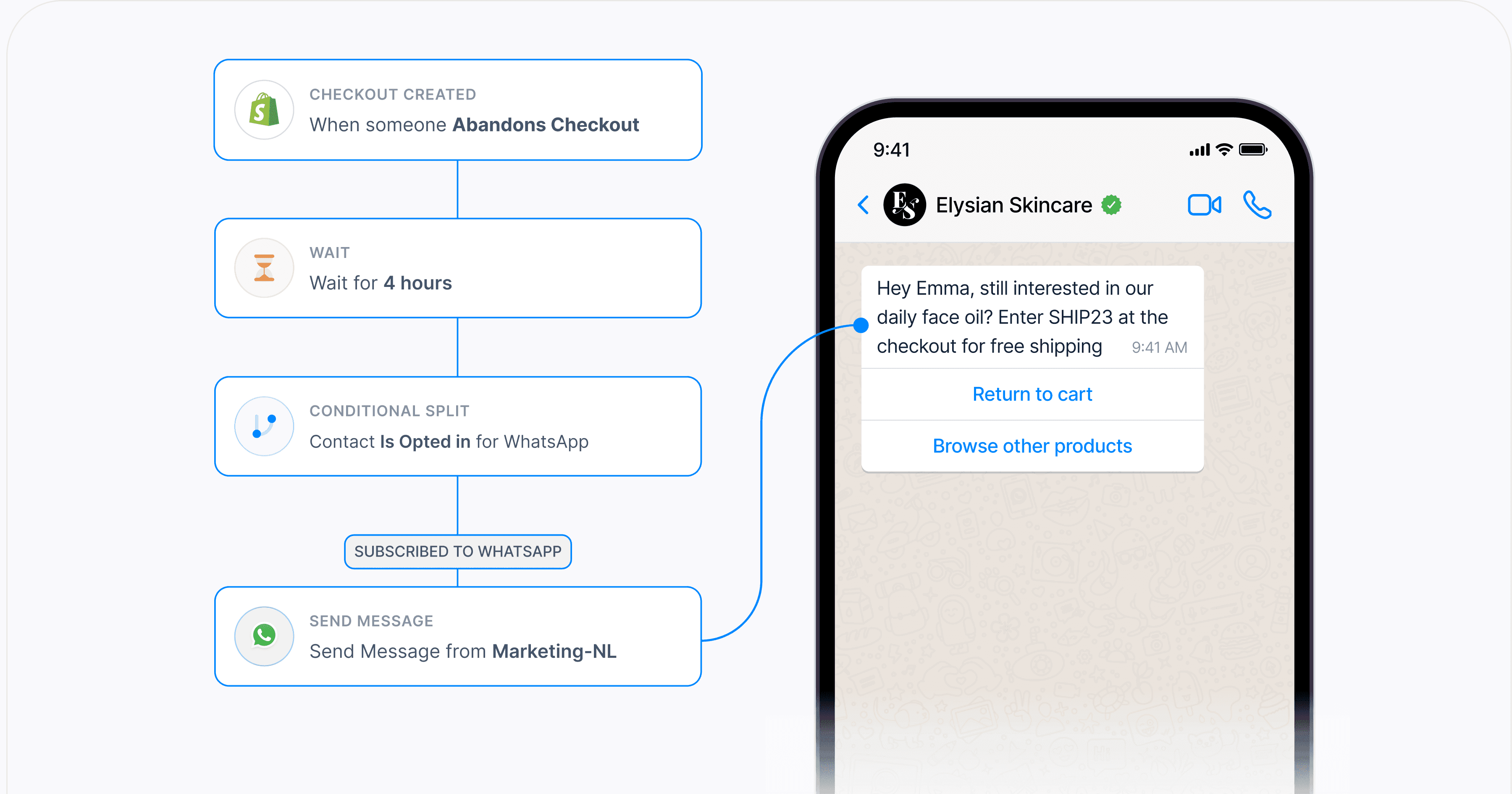 Workflow diagram illustrating an e-commerce process.