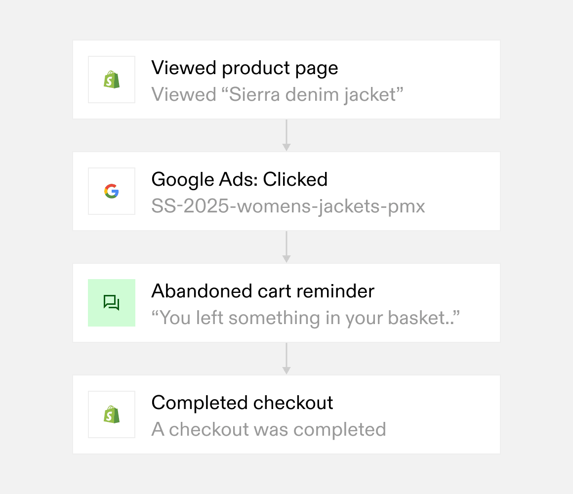 Step-by-step visual flowchart showing the progression from viewing a product page, clicking through a Google Ad, receiving an abandoned cart reminder via text message, and completing the checkout, highlighting the effectiveness of SMS campaigns in creating personalized experiences.